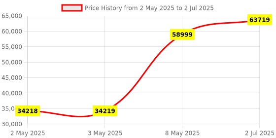 industrybuying.com HPL Load Break Switch (Factory Fitted) Open Execution 1000 Amp 3P 1NO+1NC, L10003POWIAV hpl Price History Graph from 2 May 2025 to 2 Jul 2025