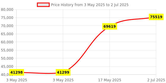 industrybuying.com HPL Load Break Switch (Factory Fitted) Open Execution 1000 Amp 4P 1NO+1NC, L10004POWIAV hpl Price History Graph from 3 May 2025 to 2 Jul 2025