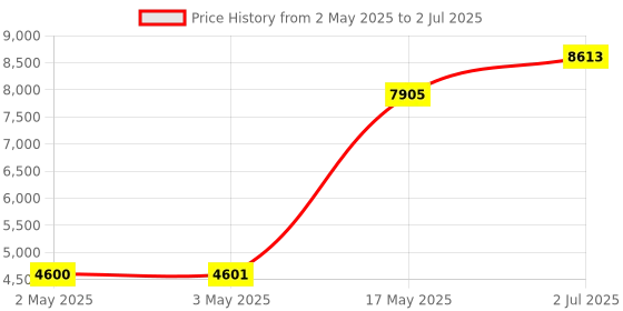 industrybuying.com HPL Load Break Switch (Factory Fitted) Open Execution 125 Amp 3P 1NO+1NC, L01253POWIAV hpl Price History Graph from 2 May 2025 to 2 Jul 2025