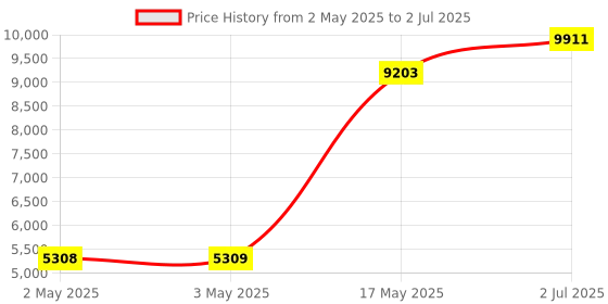industrybuying.com HPL Load Break Switch (Factory Fitted) Open Execution 125 Amp 4P 1NO+1NC, L01254POWIAV hpl Price History Graph from 2 May 2025 to 2 Jul 2025