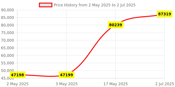 industrybuying.com HPL Load Break Switch (Factory Fitted) Open Execution 1250 Amp 3P 1NO+1NC, L12503POWIAV hpl Price History Graph from 2 May 2025 to 2 Jul 2025