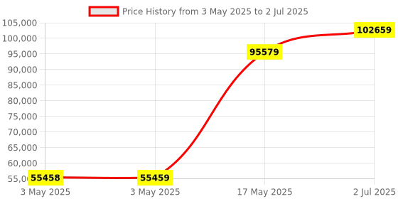 industrybuying.com HPL Load Break Switch (Factory Fitted) Open Execution 1250 Amp 4P 1NO+1NC, L12504POWIAV hpl Price History Graph from 3 May 2025 to 2 Jul 2025
