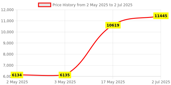 industrybuying.com HPL Load Break Switch (Factory Fitted) Open Execution 160 Amp 3P 1NO+1NC, L01603POWIAV hpl Price History Graph from 2 May 2025 to 2 Jul 2025