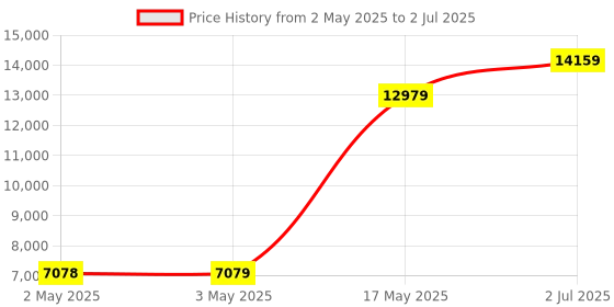 industrybuying.com HPL Load Break Switch (Factory Fitted) Open Execution 160 Amp 4P 1NO+1NC, L01604POWIAV hpl Price History Graph from 2 May 2025 to 2 Jul 2025