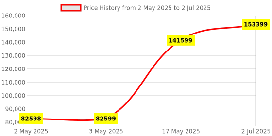 industrybuying.com HPL Load Break Switch (Factory Fitted) Open Execution 1600 Amp 4P 1NO+1NC, L16004POWIAV hpl Price History Graph from 2 May 2025 to 2 Jul 2025