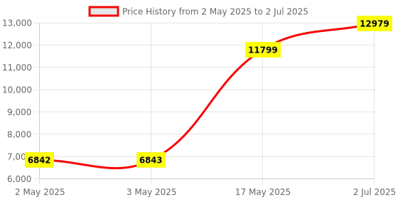 industrybuying.com HPL Load Break Switch (Factory Fitted) Open Execution 200 Amp 3P 1NO+1NC, L02003POWIAV hpl Price History Graph from 2 May 2025 to 2 Jul 2025