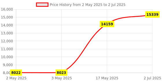 industrybuying.com HPL Load Break Switch (Factory Fitted) Open Execution 200 Amp 4P 1NO+1NC, L02004POWIAV hpl Price History Graph from 2 May 2025 to 2 Jul 2025
