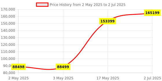 industrybuying.com HPL Load Break Switch (Factory Fitted) Open Execution 2000 Amp 3P 1NO+1NC, L20003POWIAV hpl Price History Graph from 2 May 2025 to 2 Jul 2025