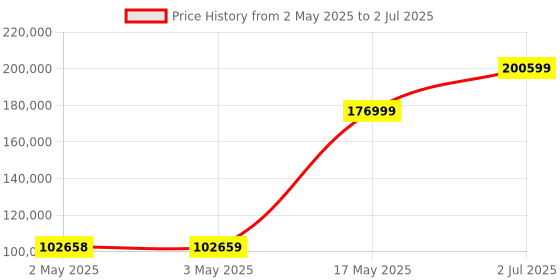 industrybuying.com HPL Load Break Switch (Factory Fitted) Open Execution 2000 Amp 4P 1NO+1NC, L20004POWIAV hpl Price History Graph from 2 May 2025 to 2 Jul 2025