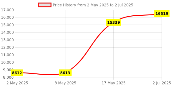 industrybuying.com HPL Load Break Switch (Factory Fitted) Open Execution 250 Amp 3P 1NO+1NC, L02503POWIAV hpl Price History Graph from 2 May 2025 to 2 Jul 2025