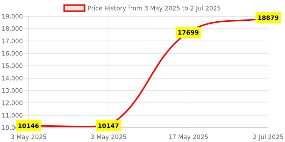industrybuying.com HPL Load Break Switch (Factory Fitted) Open Execution 250 Amp 4P 1NO+1NC, L02504POWIAV hpl Price History Graph from 3 May 2025 to 2 Jul 2025