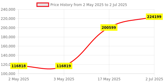industrybuying.com HPL Load Break Switch (Factory Fitted) Open Execution 2500 Amp 3P 1NO+1NC, L25003POWIAV hpl Price History Graph from 2 May 2025 to 2 Jul 2025