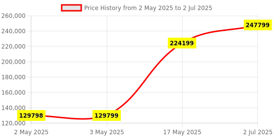 industrybuying.com HPL Load Break Switch (Factory Fitted) Open Execution 2500 Amp 4P 1NO+1NC, L25004POWIAV hpl Price History Graph from 2 May 2025 to 2 Jul 2025