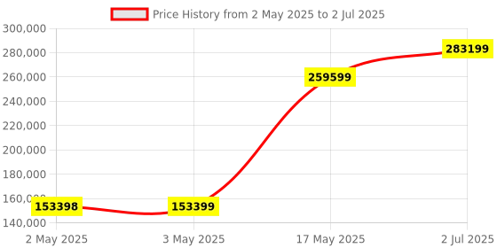 industrybuying.com HPL Load Break Switch (Factory Fitted) Open Execution 3150 Amp 3P 1NO+1NC, L31503POWIAV hpl Price History Graph from 2 May 2025 to 2 Jul 2025