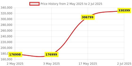 industrybuying.com HPL Load Break Switch (Factory Fitted) Open Execution 3150 Amp 4P 1NO+1NC, L31504POWIAV hpl Price History Graph from 2 May 2025 to 2 Jul 2025