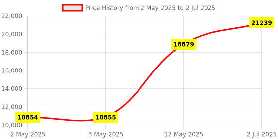 industrybuying.com HPL Load Break Switch (Factory Fitted) Open Execution 400 Amp 3P 1NO+1NC, L04003POWIAV hpl Price History Graph from 2 May 2025 to 2 Jul 2025
