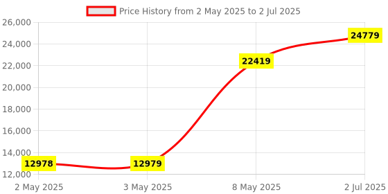 industrybuying.com HPL Load Break Switch (Factory Fitted) Open Execution 400 Amp 4P 1NO+1NC, L04004POWIAV hpl Price History Graph from 2 May 2025 to 2 Jul 2025