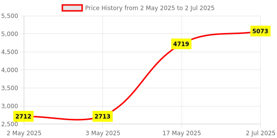 industrybuying.com HPL Load Break Switch (Factory Fitted) Open Execution 63 Amp 3P 1NO+1NC, L00633POWIAV hpl Price History Graph from 2 May 2025 to 2 Jul 2025