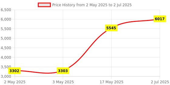 industrybuying.com HPL Load Break Switch (Factory Fitted) Open Execution 63 Amp 4P 1NO+1NC, L00634POWIAV hpl Price History Graph from 2 May 2025 to 2 Jul 2025