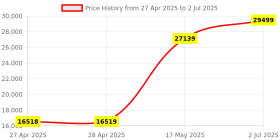 industrybuying.com HPL Load Break Switch (Factory Fitted) Open Execution 630 Amp 3P 1NO+1NC, L06303POWIAV hpl Price History Graph from 27 Apr 2025 to 2 Jul 2025