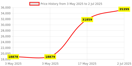 industrybuying.com HPL Load Break Switch (Factory Fitted) Open Execution 630 Amp 4P 1NO+1NC, L06304POWIAV hpl Price History Graph from 3 May 2025 to 2 Jul 2025