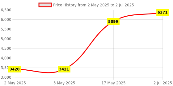 industrybuying.com HPL Load Break Switch (Factory Fitted) Open Execution 80 Amp 3P 1NO+1NC, L00803POWIAV hpl Price History Graph from 2 May 2025 to 2 Jul 2025