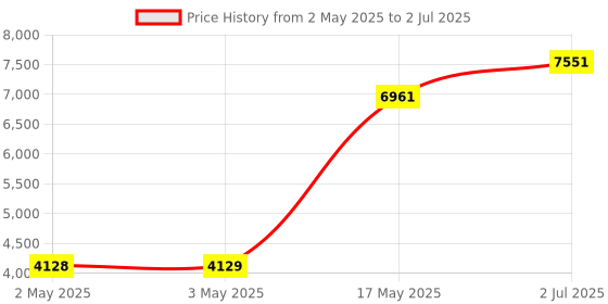 industrybuying.com HPL Load Break Switch (Factory Fitted) Open Execution 80 Amp 4P 1NO+1NC, L00804POWIAV hpl Price History Graph from 2 May 2025 to 2 Jul 2025
