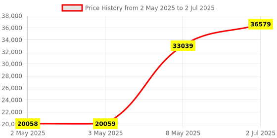 industrybuying.com HPL Load Break Switch (Factory Fitted) Open Execution 800 Amp 3P 1NO+1NC, L08003POWIAV hpl Price History Graph from 2 May 2025 to 2 Jul 2025