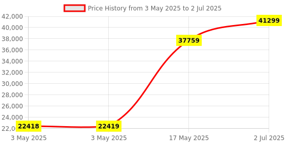 industrybuying.com HPL Load Break Switch (Factory Fitted) Open Execution 800 Amp 4P 1NO+1NC, L08004POWIAV hpl Price History Graph from 3 May 2025 to 2 Jul 2025