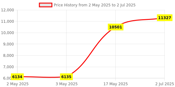 industrybuying.com HPL Load Break Switch (Factory Fitted) Sheet Steel Enclosure 100 Amp 4P 1NO+1NC, L01004PEWIAV hpl Price History Graph from 2 May 2025 to 2 Jul 2025