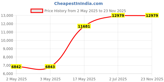 industrybuying.com HPL Load Break Switch (Factory Fitted) Sheet Steel Enclosure 125 Amp 4P 1NO+1NC, L01254PEWIAV hpl Price History Graph from 2 May 2025 to 22 Nov 2025