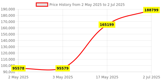 industrybuying.com HPL Load Break Switch (Factory Fitted) Sheet Steel Enclosure 2000 Amp 3P 1NO+1NC, L20003PEWIAV hpl Price History Graph from 2 May 2025 to 2 Jul 2025