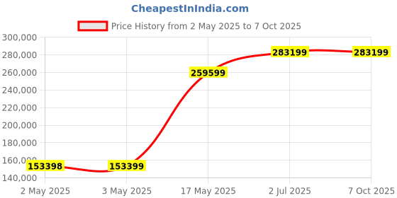industrybuying.com HPL Load Break Switch (Factory Fitted) Sheet Steel Enclosure 2500 Amp 4P 1NO+1NC, L25004PEWIAV hpl Price History Graph from 2 May 2025 to 7 Oct 2025