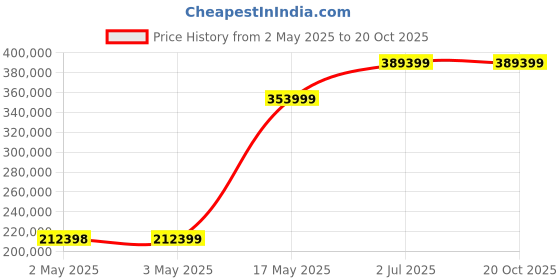 industrybuying.com HPL Load Break Switch (Factory Fitted) Sheet Steel Enclosure 3150 Amp 4P 1NO+1NC, L31504PEWIAV hpl Price History Graph from 2 May 2025 to 19 Oct 2025