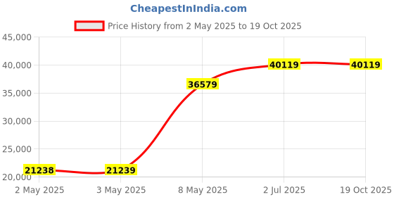 industrybuying.com HPL Load Break Switch (Factory Fitted) Sheet Steel Enclosure 630 Amp 3P 1NO+1NC, L06303PEWIAV hpl Price History Graph from 2 May 2025 to 19 Oct 2025