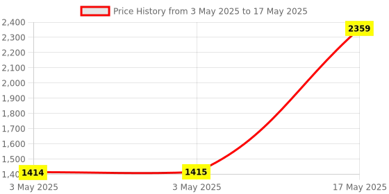industrybuying.com HPL Load Break Switch (Isolators) QA Open Execution 3 Pole 32 Amp, LBLKTPNOP0032 hpl Price History Graph from 3 May 2025 to 17 May 2025
