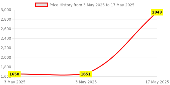 industrybuying.com HPL Load Break Switch (Isolators) QA Open Execution 3 Pole 63 Amp, LBLKTPNOP0063 hpl Price History Graph from 3 May 2025 to 17 May 2025