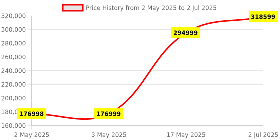 industrybuying.com HPL Load Break Switch Open Execution 3150 Amp 4P, L31504POAV hpl Price History Graph from 2 May 2025 to 2 Jul 2025