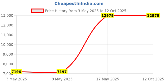 industrybuying.com HPL Load Break Switch Panel Mount 3 Pole 400 Amp, L04003POE440F1 hpl Price History Graph from 3 May 2025 to 12 Oct 2025
