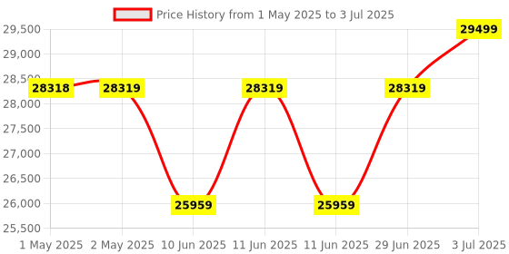 industrybuying.com HPL Long Range Integrated Meter with Inbuilt CT & GSM/GPRS Modem Three Phase 40-200 A, TPPB1U231400G0C00 hpl Price History Graph from 1 May 2025 to 3 Jul 2025