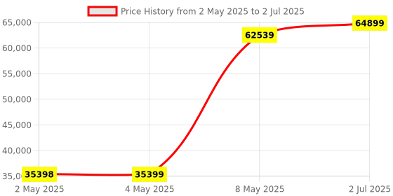 industrybuying.com HPL MCCB Distribution Panel without Cables 3 Pole 4 Way, MDPT23PT13P4W hpl Price History Graph from 2 May 2025 to 2 Jul 2025