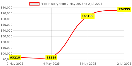 industrybuying.com HPL MCCB Panel 3 Pole T3 I/C & TAB2 O/G 10 Way, MDPT33PT23P10W hpl Price History Graph from 2 May 2025 to 2 Jul 2025