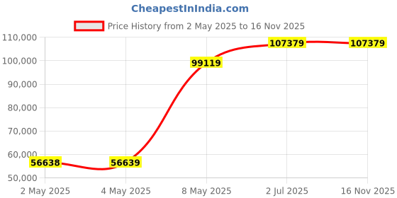 industrybuying.com HPL MCCB Panel 4 Pole TAB3 I/C & TAB1 O/G 10 Way, MDPT34PT14P10W hpl Price History Graph from 2 May 2025 to 16 Nov 2025