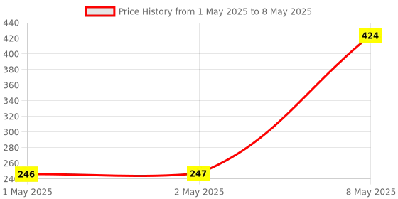industrybuying.com HPL MCCB Spreader Terminals TAB0 3 Pole 10 to 100 Amp, TAB0100ST3P hpl Price History Graph from 1 May 2025 to 8 May 2025