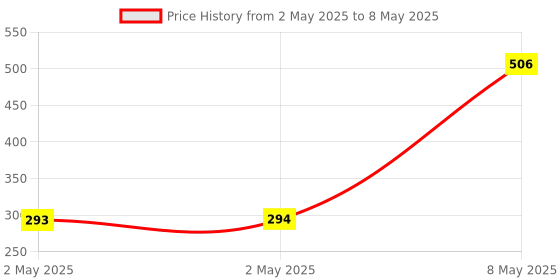 industrybuying.com HPL MCCB Spreader Terminals TAB1 3 Pole 20 to 100 Amp, TAB1100ST3P hpl Price History Graph from 2 May 2025 to 8 May 2025