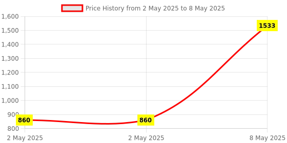 industrybuying.com HPL MCCB Spreader Terminals TAB2 3 Pole 160 to 200 Amp, TAB2200ST3P hpl Price History Graph from 2 May 2025 to 8 May 2025