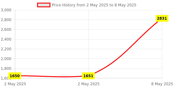 industrybuying.com HPL MCCB Spreader Terminals TAB3 3 Pole 315 Amp, TAB3315ST3P hpl Price History Graph from 2 May 2025 to 8 May 2025