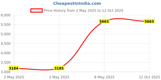 industrybuying.com HPL MCCB Spreader Terminals TAB3 3 Pole 630 Amp, TAB3630ST3P hpl Price History Graph from 2 May 2025 to 11 Oct 2025