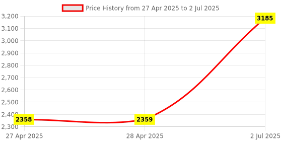 industrybuying.com HPL MCCB TAB0 3 Pole Fixed Thermal & Magnetic Type 10 kA 100 Amp, TAB0125L100ACTP hpl Price History Graph from 27 Apr 2025 to 2 Jul 2025