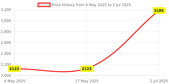 industrybuying.com HPL MCCB TAB0 3 Pole Fixed Thermal & Magnetic Type 10 kA 20 Amp, TAB0125L020ACTP hpl Price History Graph from 4 May 2025 to 2 Jul 2025